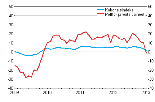 Linja-autoliikenteen kaikkien kustannusten sek� poltto- ja voiteluainekustannusten vuosimuutokset 1/2009 - 1/2013, %