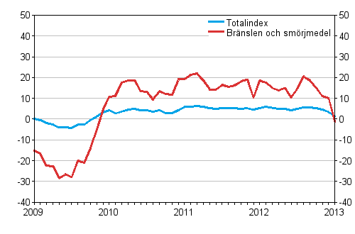 �rsf�r�ndringar av alla kostnader f�r busstrafik samt kostnader f�r br�nslen och sm�rjmedel 1/2009 - 1/2013, %