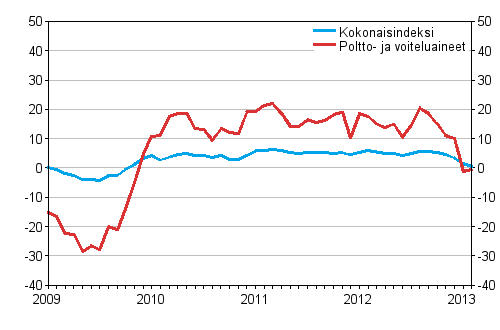 Linja-autoliikenteen kaikkien kustannusten sek� poltto- ja voiteluainekustannusten vuosimuutokset 1/2009 - 2/2013, %