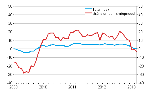 �rsf�r�ndringar av alla kostnader f�r busstrafik samt kostnader f�r br�nslen och sm�rjmedel 1/2009 - 3/2013, %
