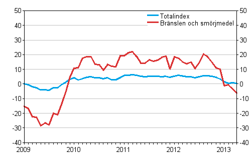 �rsf�r�ndringar av alla kostnader f�r busstrafik samt kostnader f�r br�nslen och sm�rjmedel 1/2009 - 4/2013, %