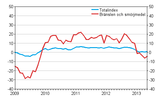 �rsf�r�ndringar av alla kostnader f�r busstrafik samt kostnader f�r br�nslen och sm�rjmedel 1/2009 - 5/2013, %