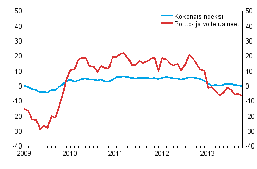 Linja-autoliikenteen kaikkien kustannusten sek� poltto- ja voiteluainekustannusten vuosimuutokset 1/2009&ndash;10/2013, %