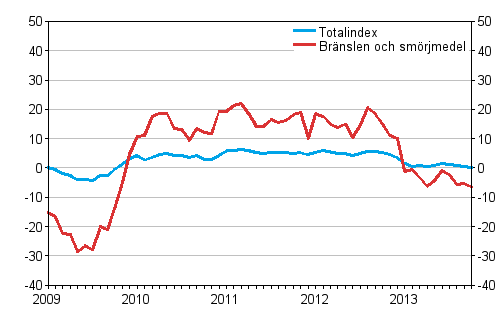 �rsf�r�ndringarna av alla kostnader f�r busstrafiken samt kostnader f�r br�nslen och sm�rjmedel 1/2009&ndash;10/2013, %
