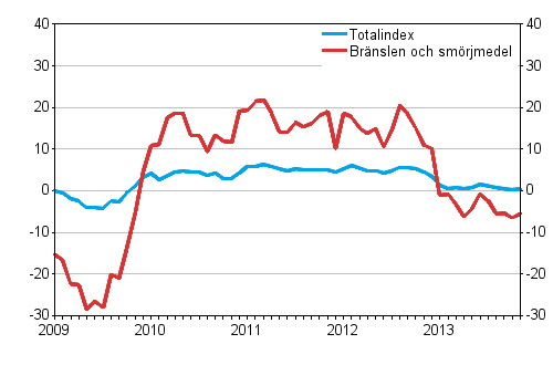 �rsf�r�ndringarna av alla kostnader f�r busstrafiken samt kostnader f�r br�nslen och sm�rjmedel 1/2009&ndash;11/2013, %