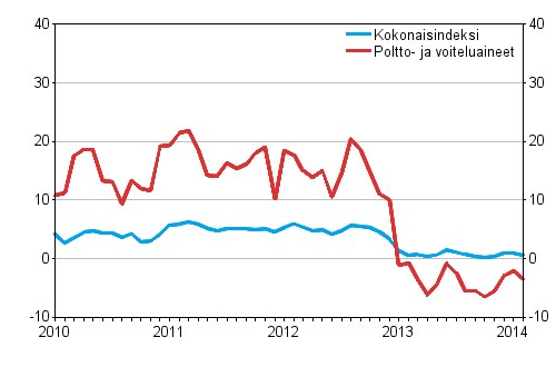 Linja-autoliikenteen kaikkien kustannusten sek� poltto- ja voiteluainekustannusten vuosimuutokset 1/2010&ndash;2/2014, %