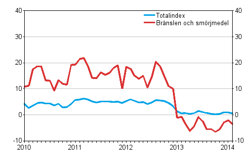 �rsf�r�ndringarna av alla kostnader f�r busstrafiken samt kostnader f�r br�nslen och sm�rjmedel 1/2010&ndash;2/2014, %