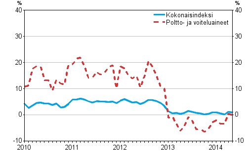 Linja-autoliikenteen kaikkien kustannusten sek� poltto- ja voiteluainekustannusten vuosimuutokset 1/2010&ndash;5/2014, %