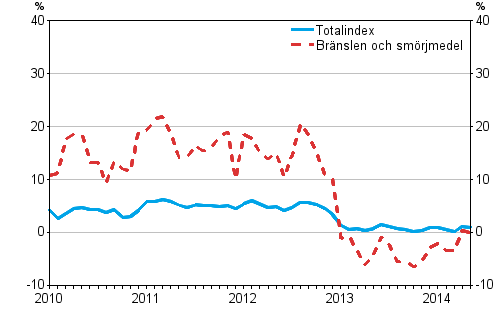 �rsf�r�ndringarna av alla kostnader f�r busstrafiken samt kostnader f�r br�nslen och sm�rjmedel 1/2010&ndash;5/2014 , %