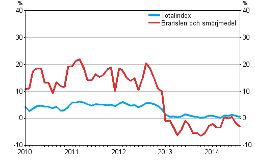 �rsf�r�ndringarna av alla kostnader f�r busstrafiken samt kostnader f�r br�nslen och sm�rjmedel 1/2010&ndash;8/2014 , %