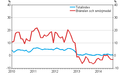 Årsförändringarna av alla kostnader för busstrafiken samt kostnader för bränslen och smörjmedel 1/2010–9/2014 , %