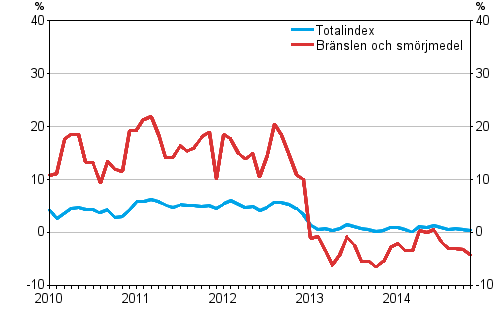 �rsf�r�ndringarna av alla kostnader f�r busstrafiken samt kostnader f�r br�nslen och sm�rjmedel 1/2010&ndash;11/2014 