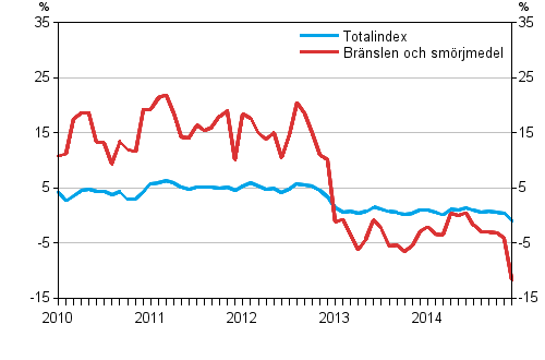 �rsf�r�ndringarna av alla kostnader f�r busstrafiken samt kostnader f�r br�nslen och sm�rjmedel 1/2010&ndash;12/2014 