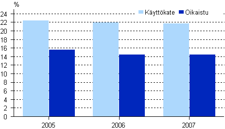 Kuorma-autoliikenteen mikroyritysten kannattavuus 2005&ndash; 2007