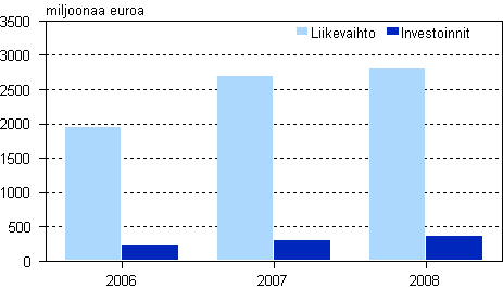 Vesiliikenteen liikevaihto ja investoinnit 2006 &mdash; 2008