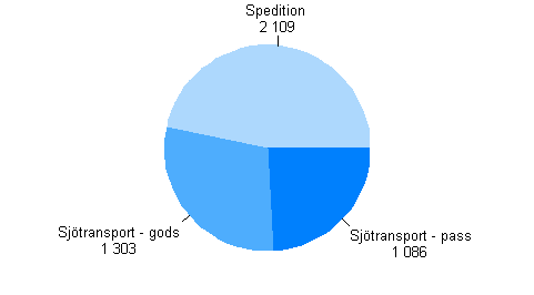 Oms�ttningen inom n�ringsgrenarna 2009*, miljoner euro