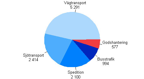 Omsättning inom näringsgrenarna 2009, miljoner euro