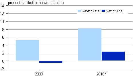 Kuvio 1. Vesiliikenteen kannattavuus 2009 &mdash; 2010*