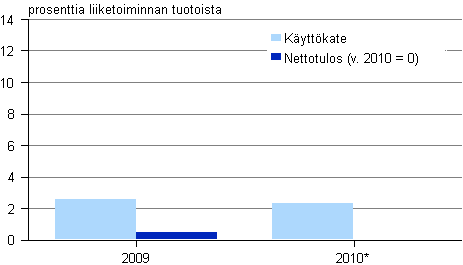 Kuvio 2. Huolinnan kannattavuus 2009 &mdash; 2010*