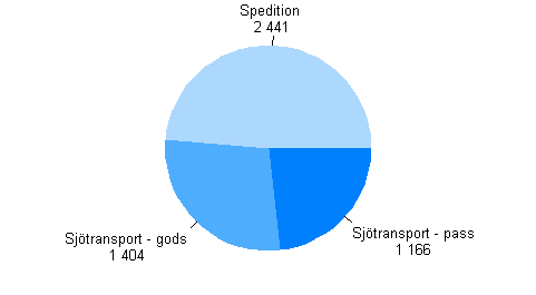 Sj�transport och spedition 2010*, oms�ttning miljoner euro