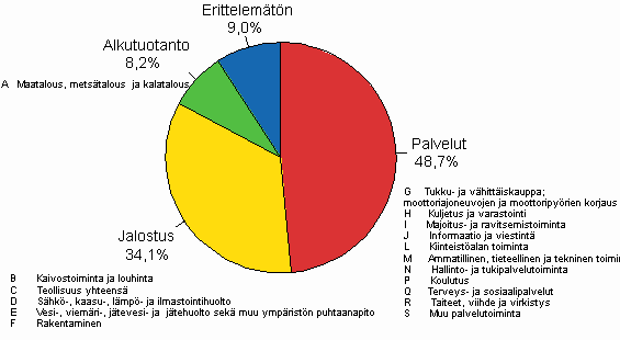 4. Yritysten ja elinkeinonharjoittajien kotitalouksien luottokanta luotonsaajan toimialaryhm�n mukaisesti 2009/Q1, %