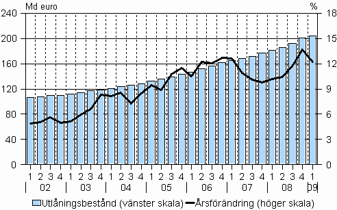 Utlåningsbeståndet och dess årsförändring åren 2002–2009