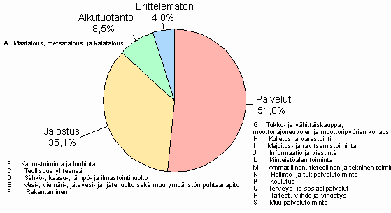4. Yritysten ja elinkeinonharjoittajien kotitalouksien luottokanta luotonsaajan toimialaryhm�n mukaan 2009/Q2, %