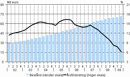Hush�llens best�nd av bostadskrediter (inkl. fritidsbost�der) och dess �rsf�r�ndring under �ren 2002&ndash;2009