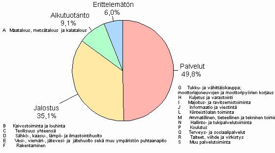 4. Yritysten ja elinkeinonharjoittajien kotitalouksien luottokanta luotonsaajan toimialaryhm�n mukaan 2009/Q3, %