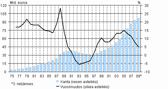 Kotitalouksien luottokanta ja sen vuosimuutos vuosina 1975&ndash;2009