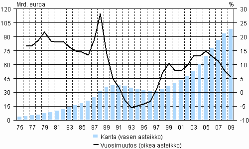 Kotitalouksien luottokanta ja sen vuosimuutos vuosina 1975&ndash;2009