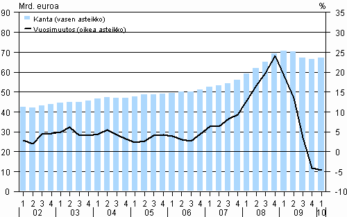 3. Yritysten ja elinkeinonharjoittajien kotitalouksien luottokanta ja sen vuosimuutos vuosina 2002-2010