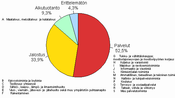 4. Yritysten ja elinkeinonharjoittajien kotitalouksien luottokanta luotonsaajan toimialaryhm�n mukaan 2010/Q1, %
