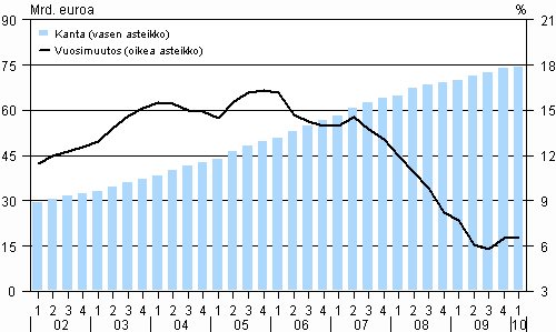 Kotitalouksien asuntoluottokanta ja sen vuosimuutos vuosina 2002&ndash;2010