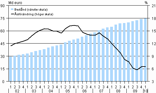 Hush�llens best�nd av bostadskrediter och dess �rsf�r�ndring �ren 2002&ndash;2010