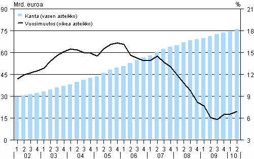 Kuvio 1. Kotitalouksien asuntoluottokanta ja sen vuosimuutos vuosina 2002&ndash;2010