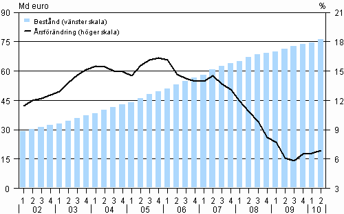 Figur 1. Hush�llens best�nd av bostadskrediter och dess �rsf�r�ndring �ren 2002&ndash;2010