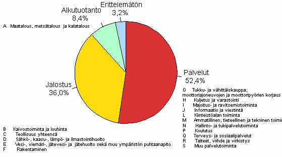 Liitekuvio 3. Yritysten ja elinkeinonharjoittajien kotitalouksien luottokanta luotonsaajan toimialaryhm�n mukaan 2010/Q3, %