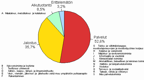 Liitekuvio 3. Yritysten ja elinkeinonharjoittajien kotitalouksien luottokanta luotonsaajan toimialaryhm�n mukaan 2010/Q4, %