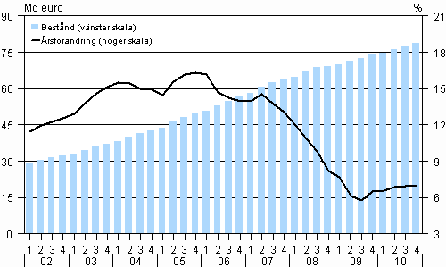  Hush�llens best�nd av bostadskrediter och dess �rsf�r�ndring �ren 2002&ndash;2010