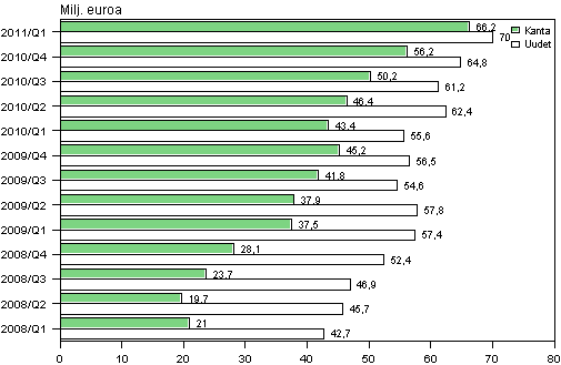 Liitekuvio 2. Pienlainayritysten uudet luotot sek� luottokanta  vuosina 2008-2011