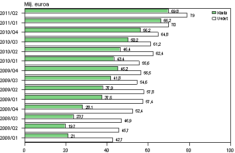 Liitekuvio 2. Pienlainayritysten uudet luotot sek� luottokanta  vuosina 2008-2011