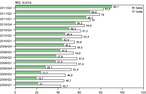 Liitekuvio 2. Pienlainayritysten uudet luotot sek� luottokanta  vuosina 2008-2011