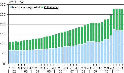 Liitekuvio 1. Antolainauskanta vuosina 2002&ndash;2011