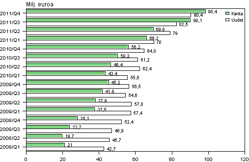 Liitekuvio 2. Pienlainayritysten uudet luotot sek� luottokanta vuosina 2008&ndash;2011