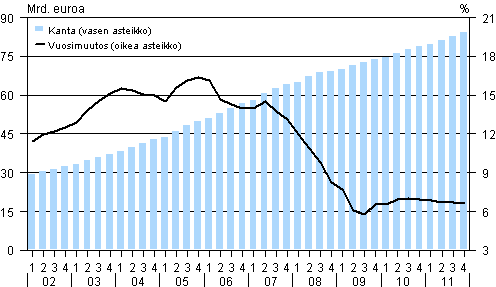 Liitekuvio 3. Kotitalouksien asuntoluottokanta (ml. vapaa-ajan asunnot) ja sen vuosimuutos vuosina 2002&ndash;2011