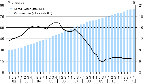 Liitekuvio 3. Kotitalouksien asuntoluottokanta (ml. vapaa-ajan asunnot) ja sen vuosimuutos vuosina 2002&ndash;2012