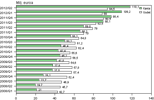 Liitekuvio 2. Pienlainayritysten uudet luotot sek� luottokanta vuosina 2008&ndash;2012