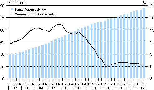 Liitekuvio 3. Kotitalouksien asuntoluottokanta (ml. vapaa-ajan asunnot) ja sen vuosimuutos vuosina 2002&ndash;2012