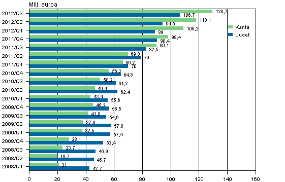 Liitekuvio 2. Pienlainayritysten uudet luotot sek� luottokanta vuosina 2008&ndash;2012